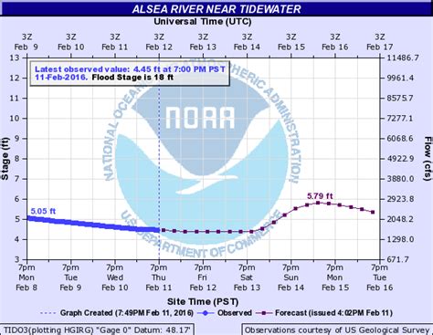 alsea fishing report|alsea river levels fish stalkers.